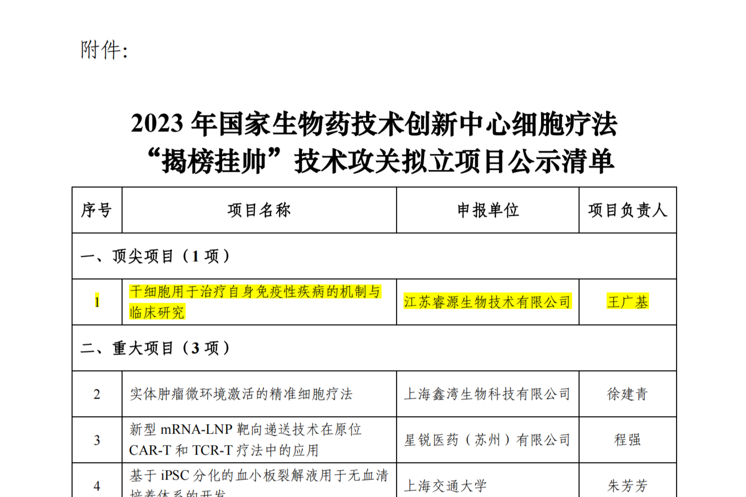 附件：2023 年国家生物药技术创新中心细胞疗法“揭榜挂帅”技术攻关拟立项目公示清单